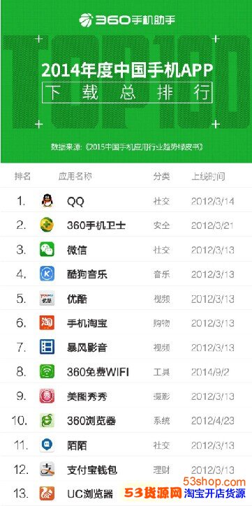 2015年度中国手机APP下载总排行榜TOP100有