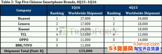 2016年第一季度全球智能手机销量统计报告_5