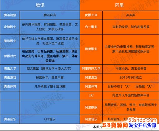 阿里火拼腾讯 阿里大文娱版块整合形成橘色大