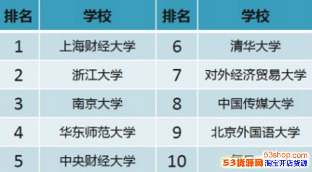 2016中国重点大学网购排行:大学生人均每年收
