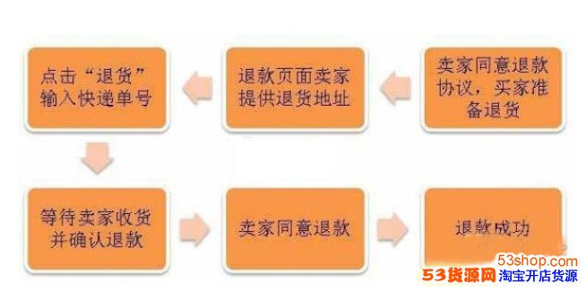 淘宝卖家怎么处理买家退换货?具体退货流程_