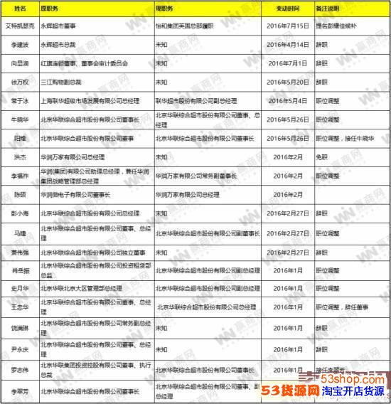 盘点2016中国十大零售商超高管变动_53货源网