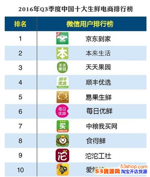 2016年第三季度中国十大生鲜电商排行榜出炉
