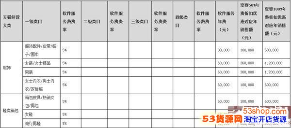 2017年天猫年费多少钱?天猫各类目年费汇总_