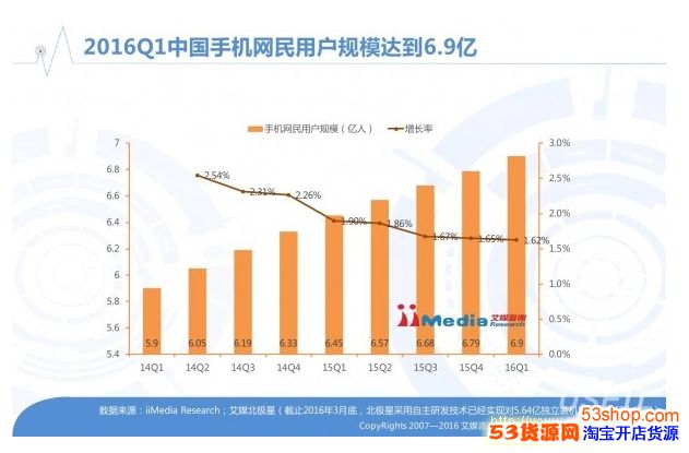 2016年中国智能手机用户数量会达到多少人?_