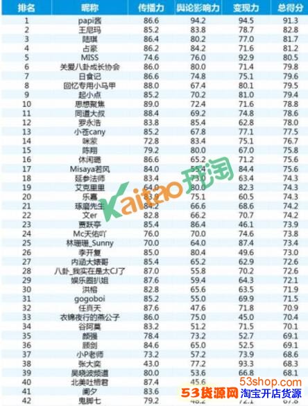 2016年中国网红排行榜:papi酱占据第一_53货