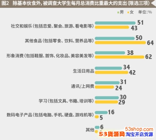 大学生消费理财调查:中国大学生一个月花多少