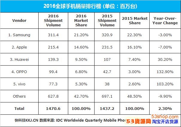 2016全球智能手机总销量14.7亿,OPPO和vivo表