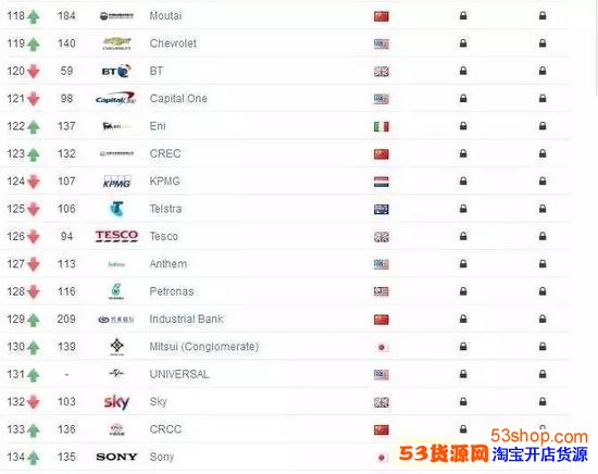 2017年全球最具品牌价值500强榜单:中国仅55