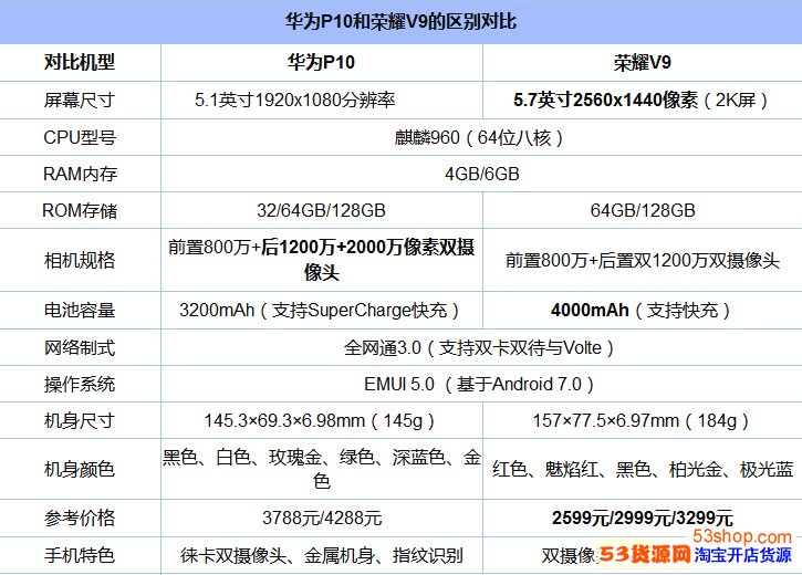 华为p10与荣耀v9配置参数对比